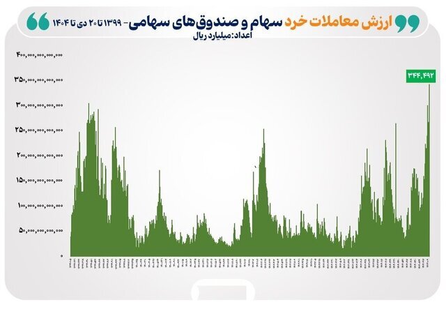 ارزش صندوقهای سهامی در تاریخ بورس رکورد شکست ارزش صندوقهای سهامی در تاریخ بورس رکورد شکست