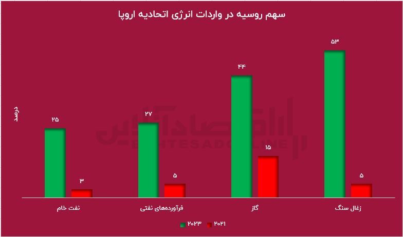 سرقت آمریکا از روسیه / تحریم برای قبظهی بازار صادراتی سرقت آمریکا از روسیه / تحریم برای قبظهی بازار صادراتی