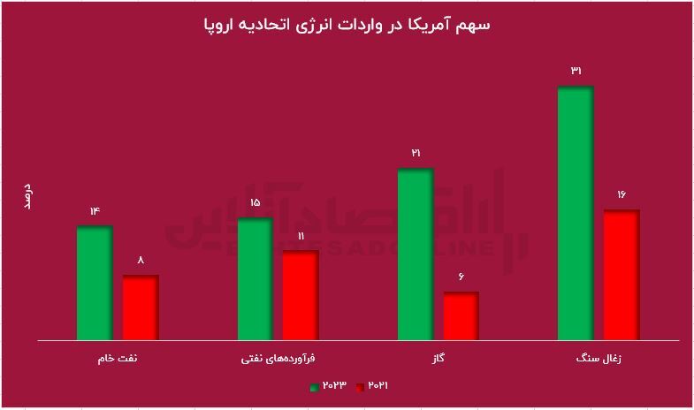 سرقت آمریکا از روسیه / تحریم برای قبظهی بازار صادراتی سرقت آمریکا از روسیه / تحریم برای قبظهی بازار صادراتی