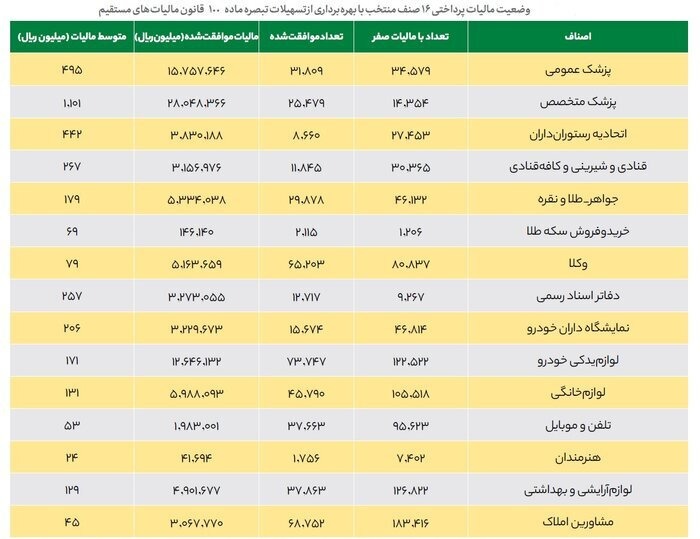 میزان مالیات اشخاص از رستوران داران تا مشاوران املاک اعلام شد