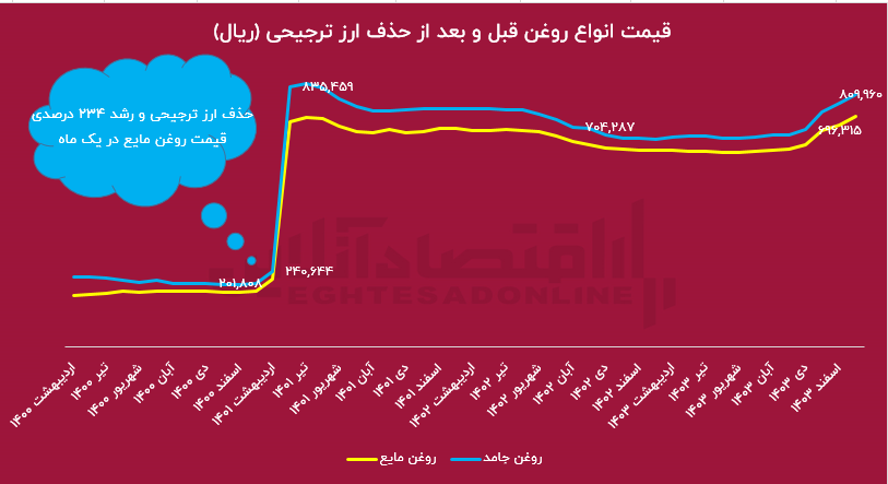 قیمت روغن تا پایان سال مشخص شد قیمت روغن تا پایان سال مشخص شد