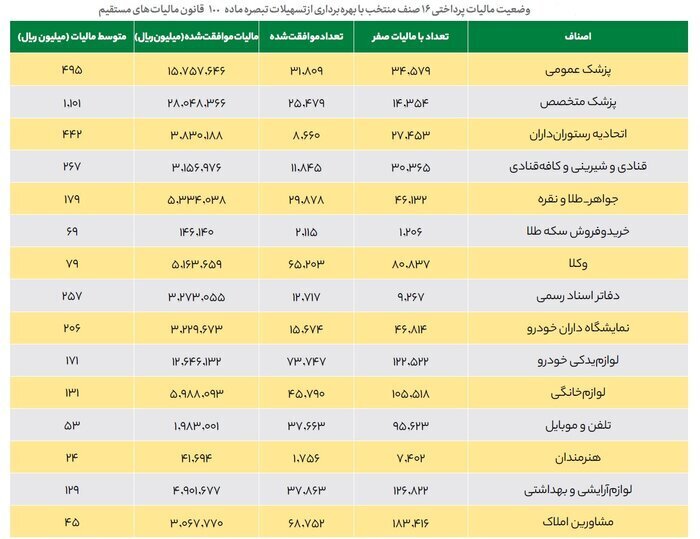 صاحبان مشاغل بخوانند / مالیات پزشکان، صرافی‌ها و طلافروش‌ها چقدر است؟