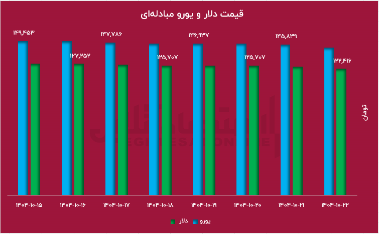 قیمت دلار کاهشی شد