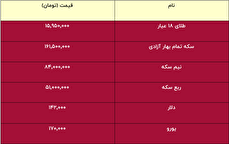 صعود طلا به مرز ۱۶ میلیون تومان/ قیمت سکه و طلا مشخص شد + جدول