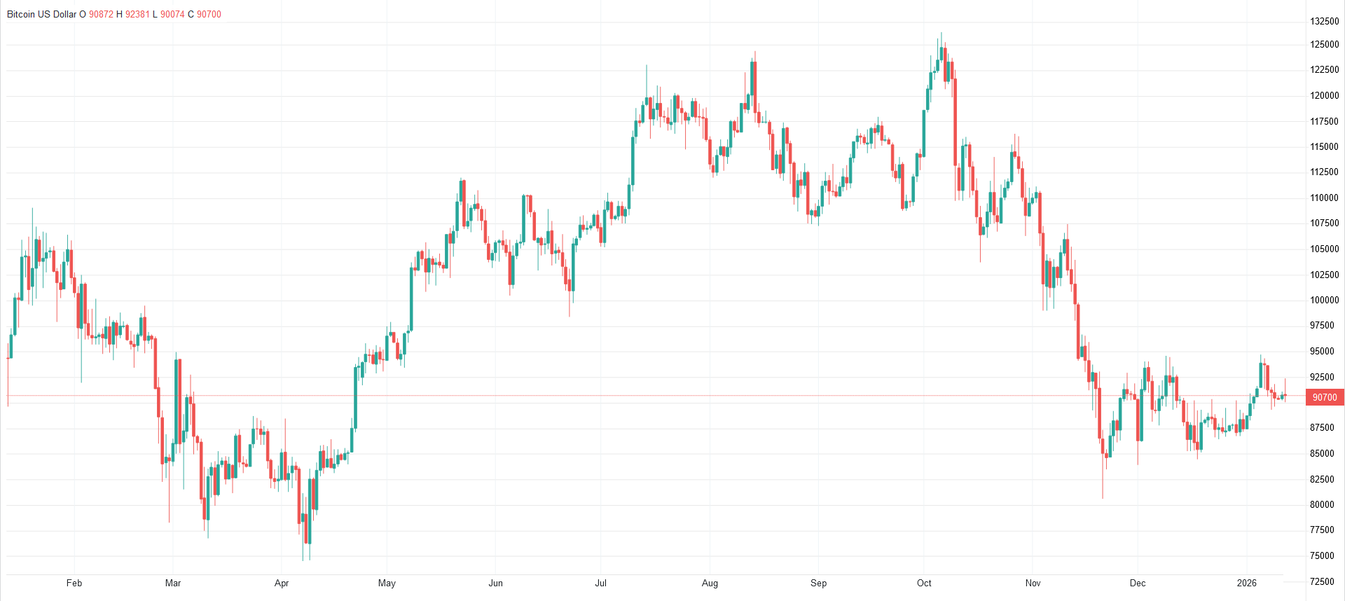 قیمت بیت کوین و اتریوم امروز دوشنبه ۲۲ دی ۱۴۰۴ / افت شدید قیمتها در بازار ارزهای دیجیتال قیمت بیت کوین و اتریوم امروز دوشنبه ۲۲ دی ۱۴۰۴ / افت شدید قیمتها در بازار ارزهای دیجیتال