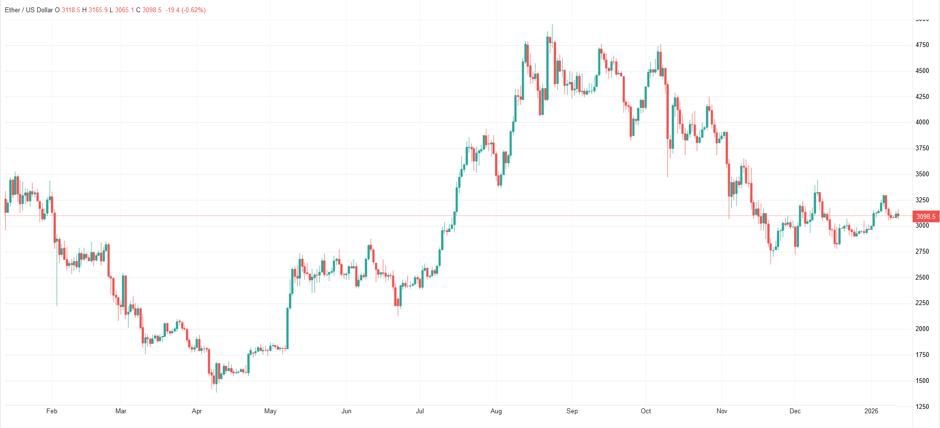 قیمت بیت کوین و اتریوم امروز دوشنبه ۲۲ دی ۱۴۰۴ / افت شدید قیمتها در بازار ارزهای دیجیتال قیمت بیت کوین و اتریوم امروز دوشنبه ۲۲ دی ۱۴۰۴ / افت شدید قیمتها در بازار ارزهای دیجیتال