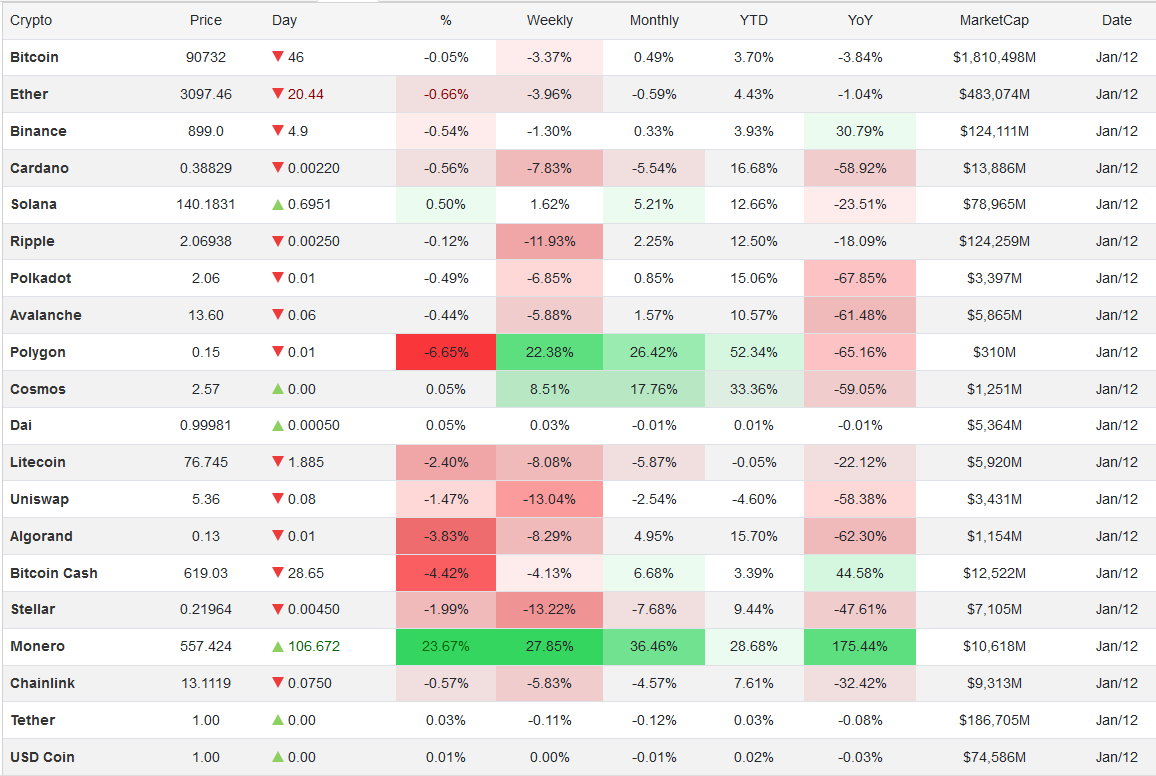 قیمت بیت کوین و اتریوم امروز دوشنبه ۲۲ دی ۱۴۰۴ / افت شدید قیمتها در بازار ارزهای دیجیتال قیمت بیت کوین و اتریوم امروز دوشنبه ۲۲ دی ۱۴۰۴ / افت شدید قیمتها در بازار ارزهای دیجیتال