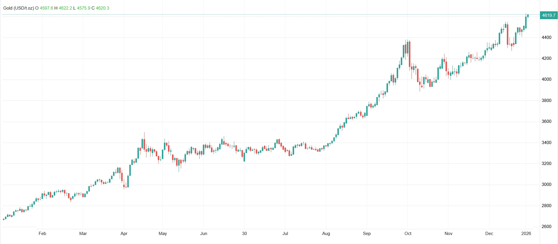 قیمت طلا پرواز کرد / رکوردشکنی تاریخی طلا امروز سه‌شنبه ۲۳ دی ۱۴۰۴