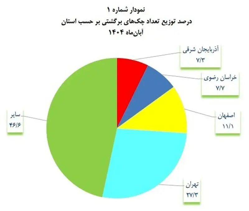 تهرانیها در صدر آمار چک برگشتی / آمار عجیب بانک مرکزی منتشر شد تهرانیها در صدر آمار چک برگشتی / آمار عجیب بانک مرکزی منتشر شد