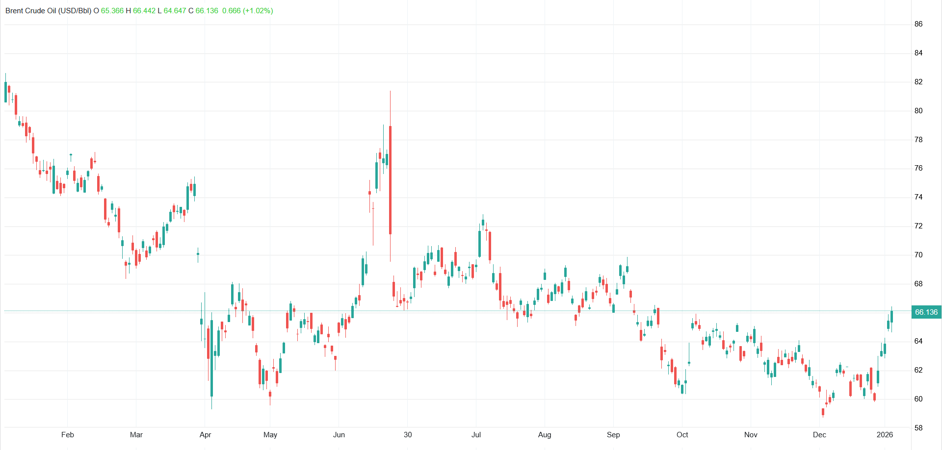 صعود قیمت جهانی نفت برای سومین روز متوالی صعود قیمت جهانی نفت برای سومین روز متوالی