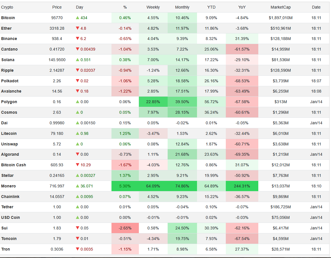 آخرین وضعیت قیمت ارزهای دیجیتال/ بیت کوین به مرز ۹۶ هزار دلار رسید آخرین وضعیت قیمت ارزهای دیجیتال/ بیت کوین به مرز ۹۶ هزار دلار رسید