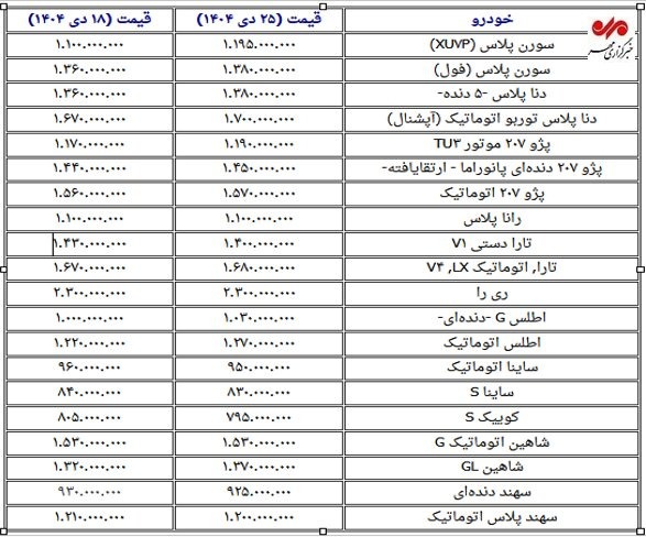 تکان شدید قیمتها در بازار خودرو / سورن پلاس در یک هفته ۹۵ میلیون گرانتر شد تکان شدید قیمتها در بازار خودرو / سورن پلاس در یک هفته ۹۵ میلیون گرانتر شد
