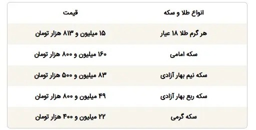 قیمت سکه و طلا امروز پنجشنبه ۲۵ دی ۱۴۰۴ / سکه امامی در محدوده ۱۶۰ میلیون ایستاد قیمت سکه و طلا امروز پنجشنبه ۲۵ دی ۱۴۰۴ / سکه امامی در محدوده ۱۶۰ میلیون ایستاد