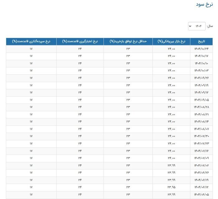 نرخ سود بین بانکی اعلام شد