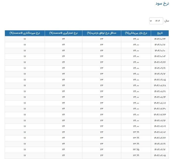 نرخ سود بین بانکی باز هم ثابت ماند نرخ سود بین بانکی باز هم ثابت ماند