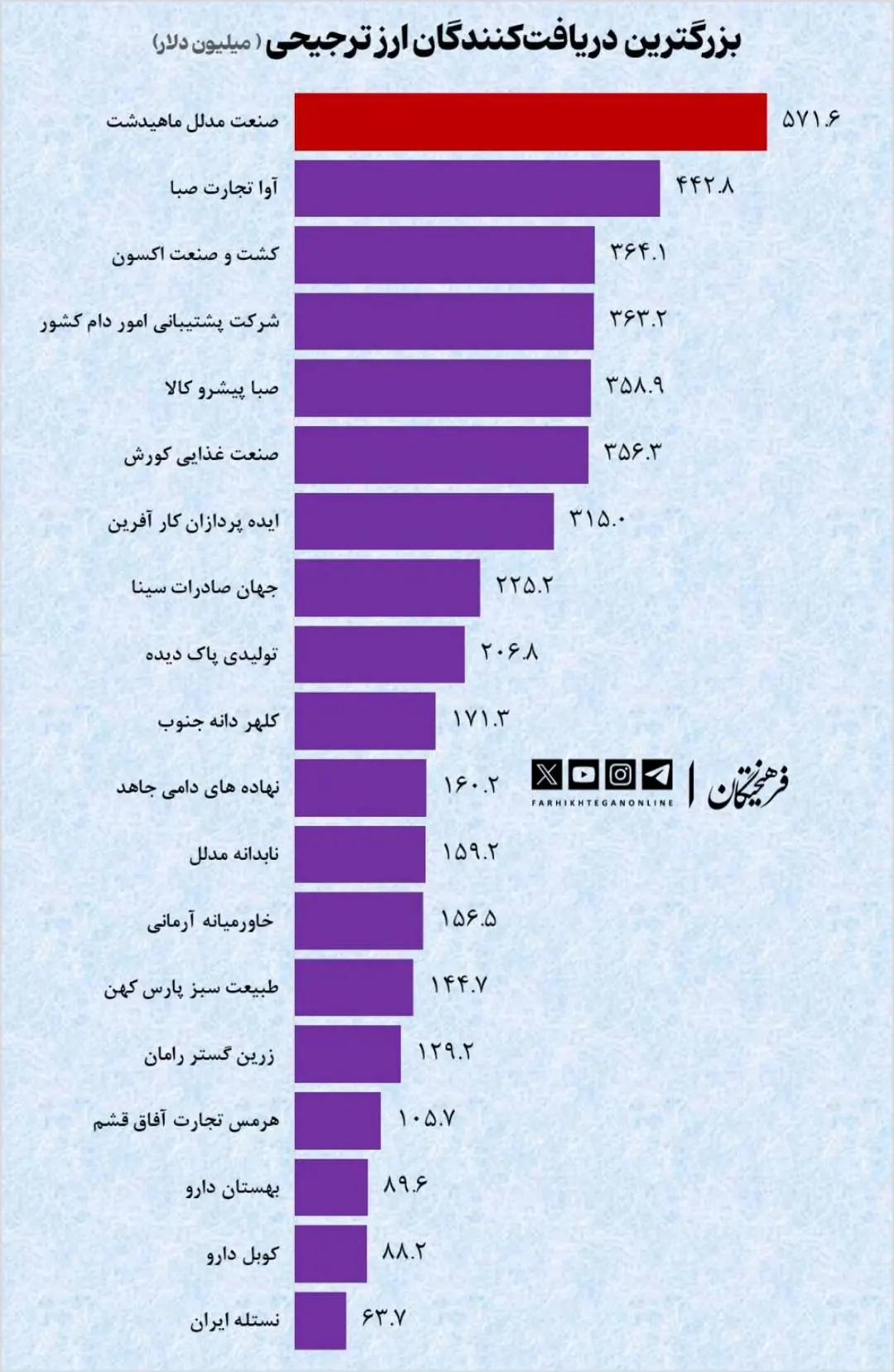 نام چند شرکت در لیست بیشترین دریافتکننده ارز ترجیحی نام چند شرکت در لیست بیشترین دریافتکننده ارز ترجیحی