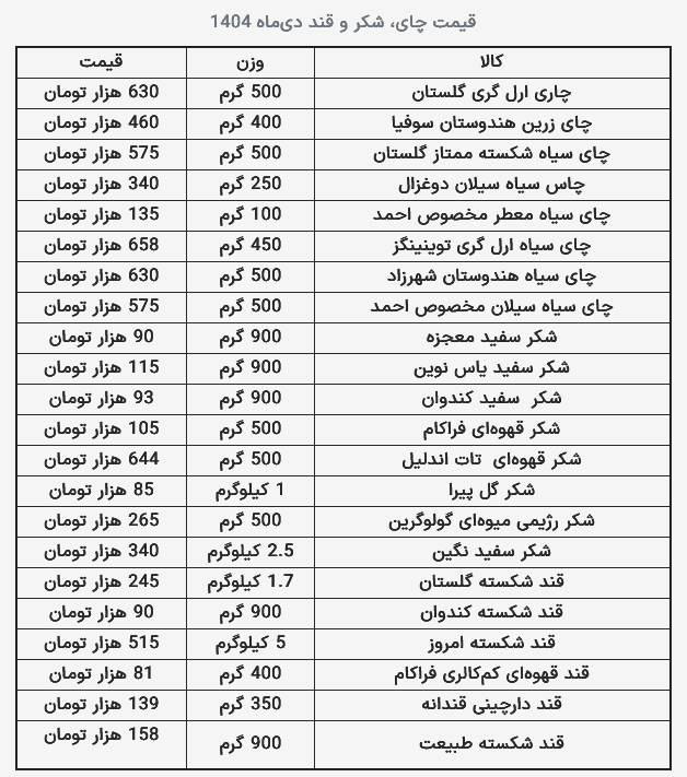قیمت جدید کالاهای اساسی اعلام شد/ چای، شکر و قند را گران نخرید قیمت جدید کالاهای اساسی اعلام شد/ چای، شکر و قند را گران نخرید
