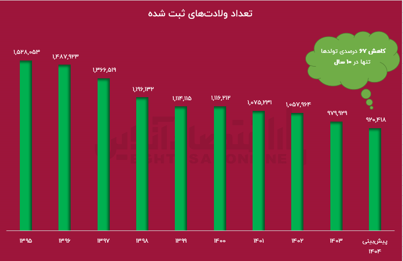 مصرف ۲۱۰ همت سرمایه بدون کوچکترین دستاورد!