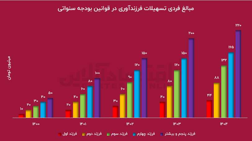 مصرف ۲۱۰ همت سرمایه بدون کوچکترین دستاورد!