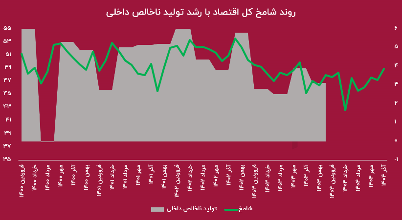 موج جدید تورم در راه است؟ موج جدید تورم در راه است؟