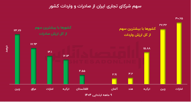 بزرگترین شرکای تجاری ایران کدامند؟ / ضربهی بزرگ ترامپ به کشور بزرگترین شرکای تجاری ایران کدامند؟ / ضربهی بزرگ ترامپ به کشور