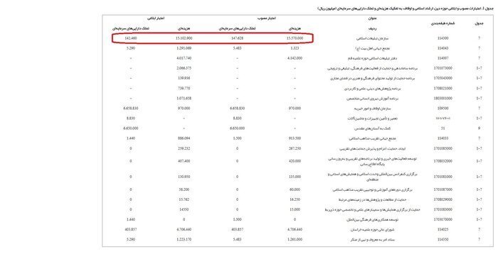 بودجه سازمان تبلیغات ۱۲ برابر شد/ ظرف ۴ سال