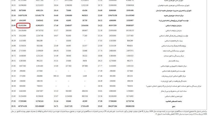 بودجه سازمان تبلیغات ۱۲ برابر شد/ ظرف ۴ سال