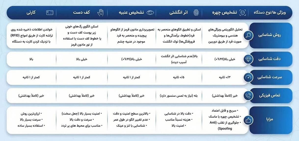 مقایسه انواع دستگاه حضور و غیاب