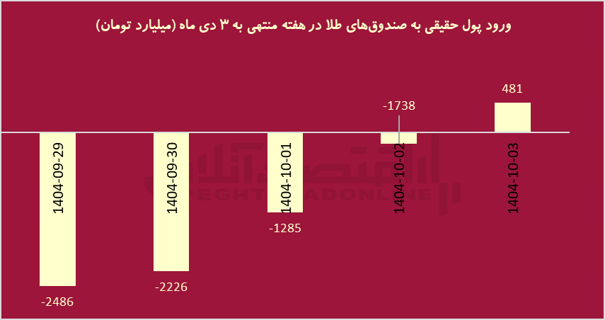 مردم به صندوق طلا خیانت کردند / علت خروج شدید نقدینگی از صندوق‌های طلا چه بود؟