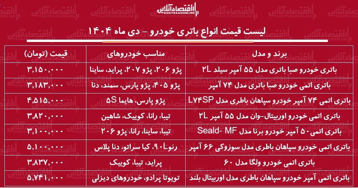 لیست قیمت جدید انواع باتری خودرو دی ۱۴۰۴ / تعویض باتری پراید، سمند، پژو، شاهین، دنا و....چقدر هزینه دارد؟ + جدول