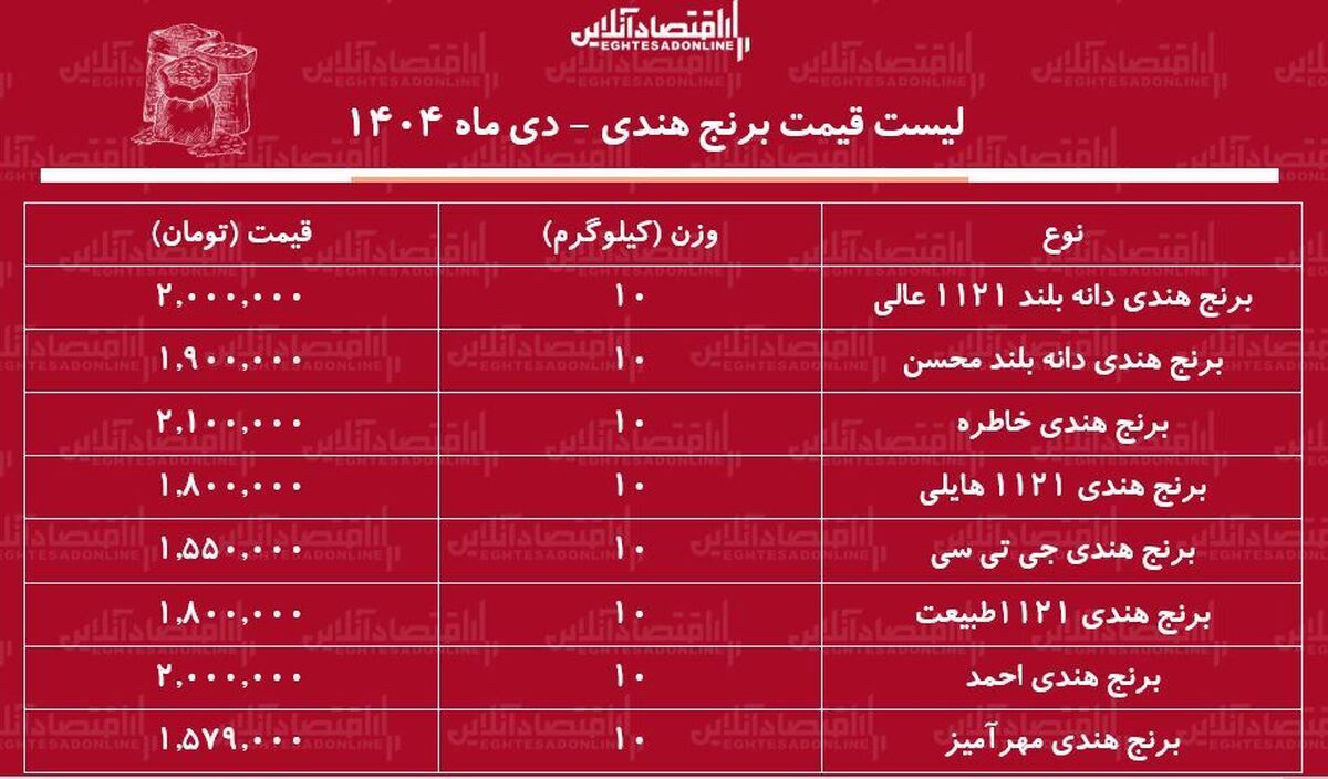 قیمت جدید برنج هندی دی ۱۴۰۴ / برنج هندی هم از سفره‌ها پر کشید + جدول