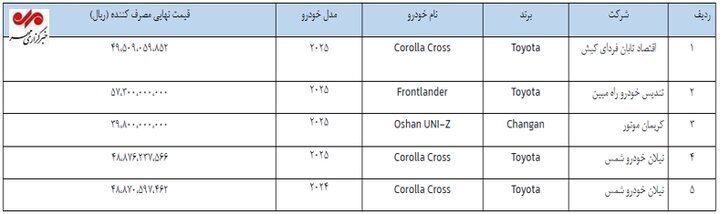 آغاز مرحله جدید فروش خودروی وارداتی از فردا+ قیمت آغاز مرحله جدید فروش خودروی وارداتی از فردا+ قیمت