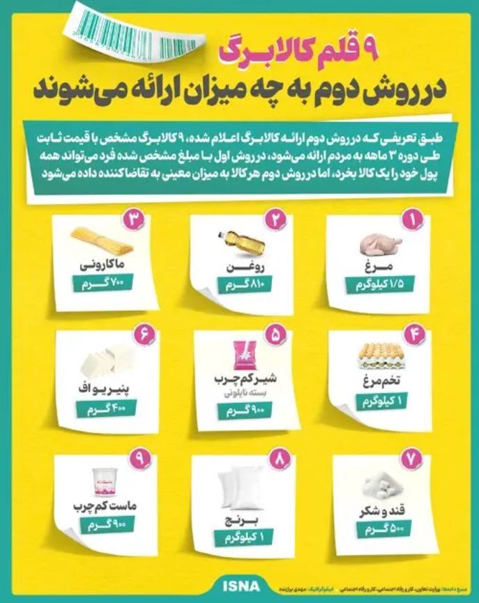 اینفوگرافیک/ وزن کالاهای کالابرگ در روش دوم به ازای هر نفر چقدر است؟