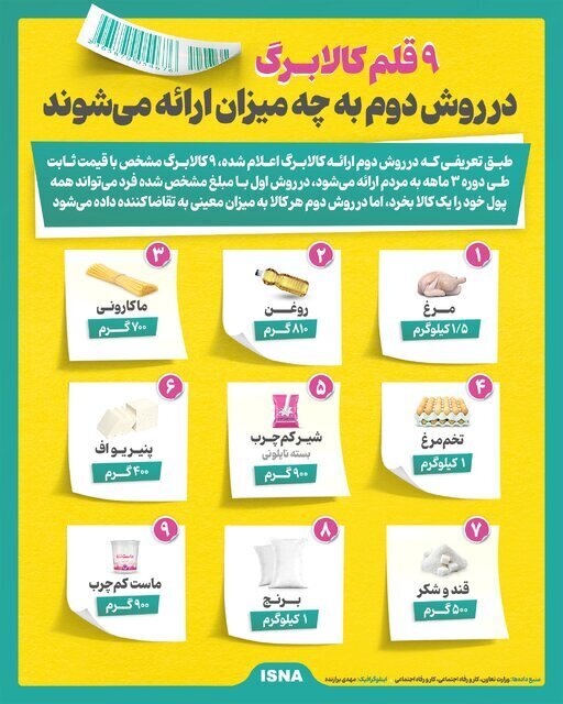 میزان ارائه ۹ کالای مشخص در روش دوم کالابرگ
