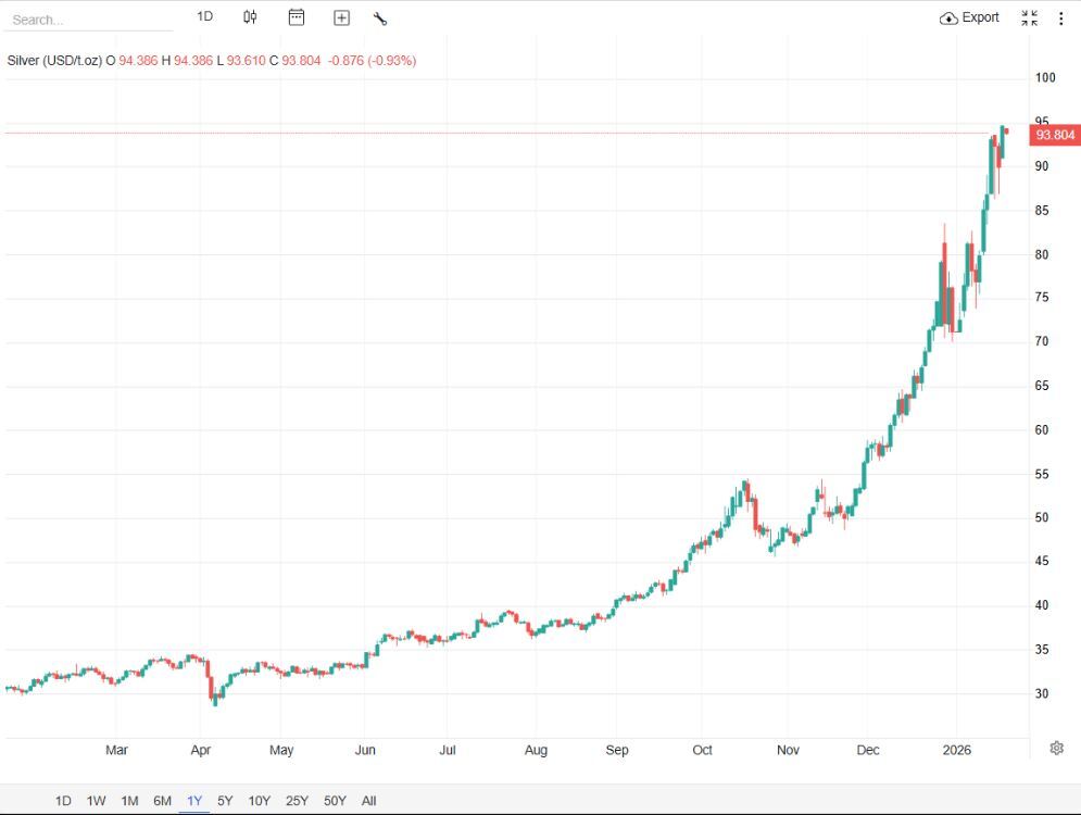 نقره پس از ثبت رکورد تاریخی ۹۵ دلاری آرام گرفت نقره پس از ثبت رکورد تاریخی ۹۵ دلاری آرام گرفت