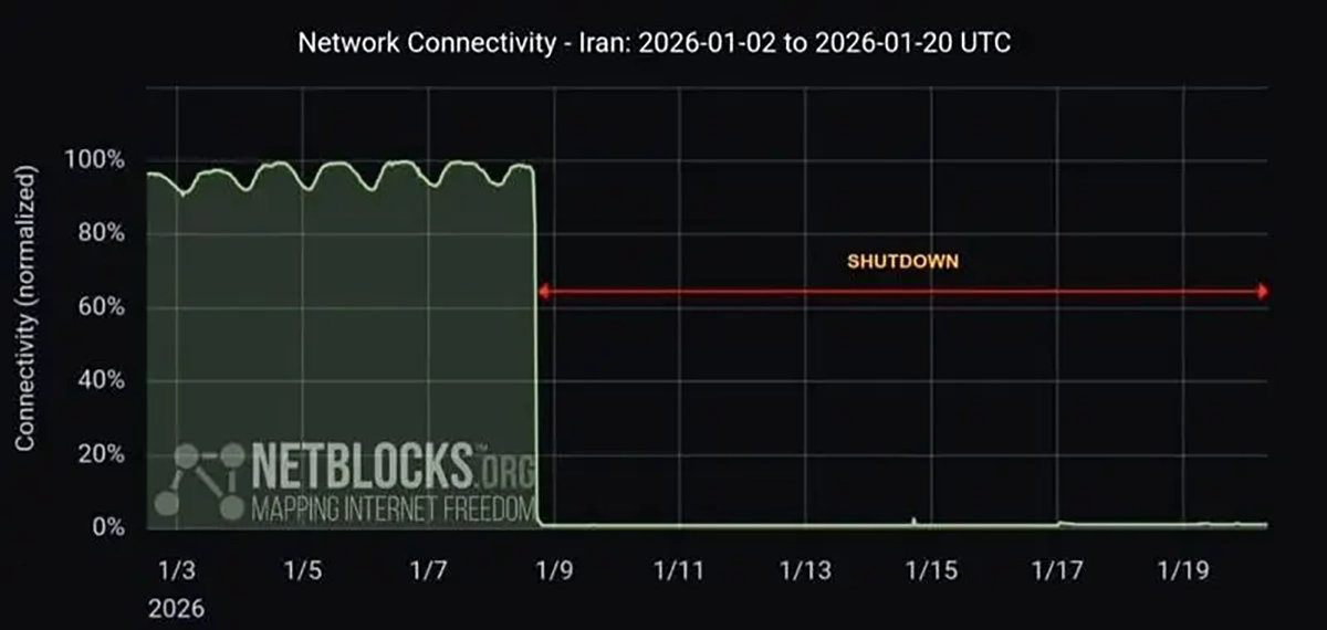 گزارش نت بلاکس از ۳۰۰ ساعت اختلال اینترنت بینالملل در ایران گزارش نت بلاکس از ۳۰۰ ساعت اختلال اینترنت بینالملل در ایران