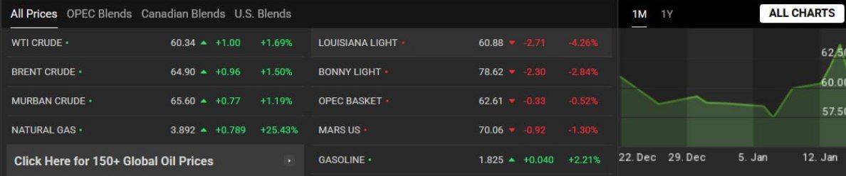 نفت گران شد/ افزایش ناگهانی قیمت نفت در همه گروهها نفت گران شد/ افزایش ناگهانی قیمت نفت در همه گروهها