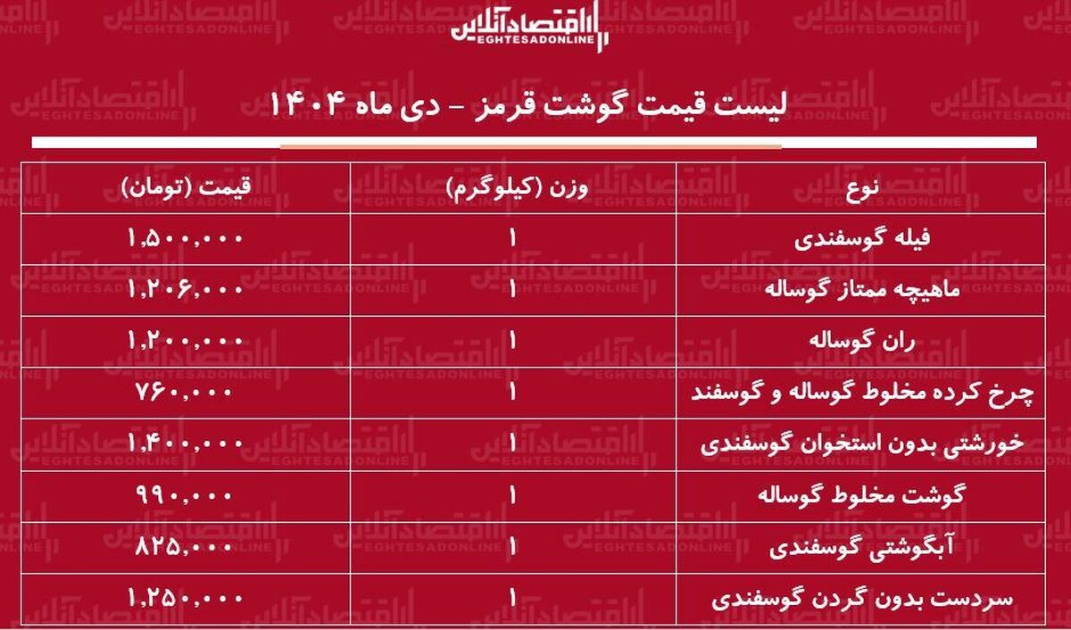لیست قیمت جدید گوشت قرمز امروز ۶ دی ۱۴۰۴ / قیمت گوشت سر به فلک کشید + جدول