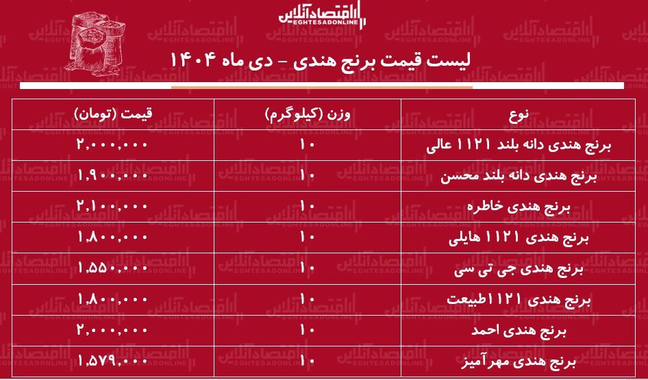 قیمت جدید انواع برنج هندی ۴ آذر ۱۴۰۴ / برنج هندی هم از سفره‌ها پر کشید + جدول