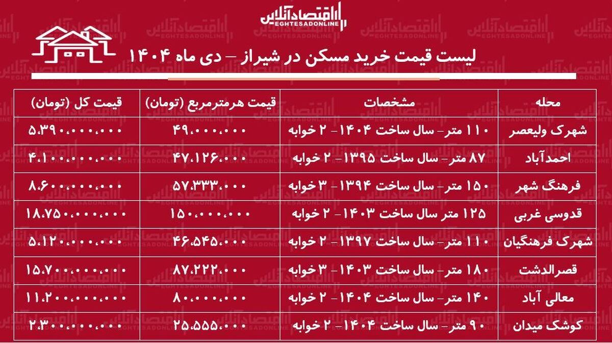 لیست قیمت خرید مسکن در شیراز / قیمت هر متر آپارتمان در قصرالدشت، معالی‌آباد، فرهنگ شهر و....چقدر است؟ + جدول دی ماه ۱۴۰۴