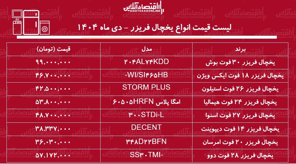 لیست قیمت جدید انواع یخچال فریزر ۴ دی ۱۴۰۴ / افزایش بی‌سابقه قیمت در بازار یخچال فریزر + جدول