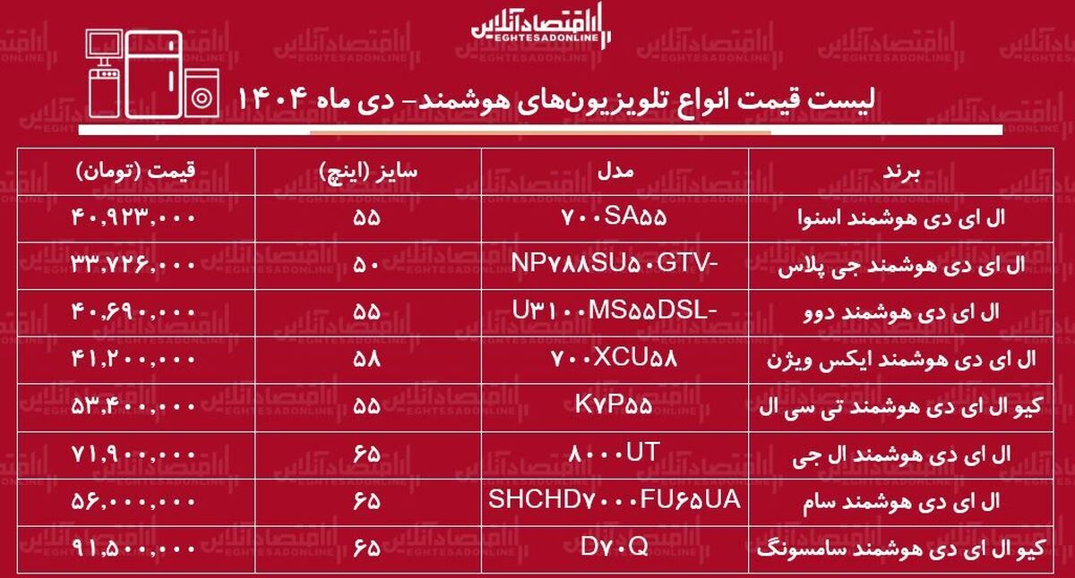 قیمت جدید انواع تلویزیون‌های هوشمند دی ۱۴۰۴ / ال ای دی سامسونگ، ال جی، دوو، ایکس ویژن و....چند شد؟ + جدول