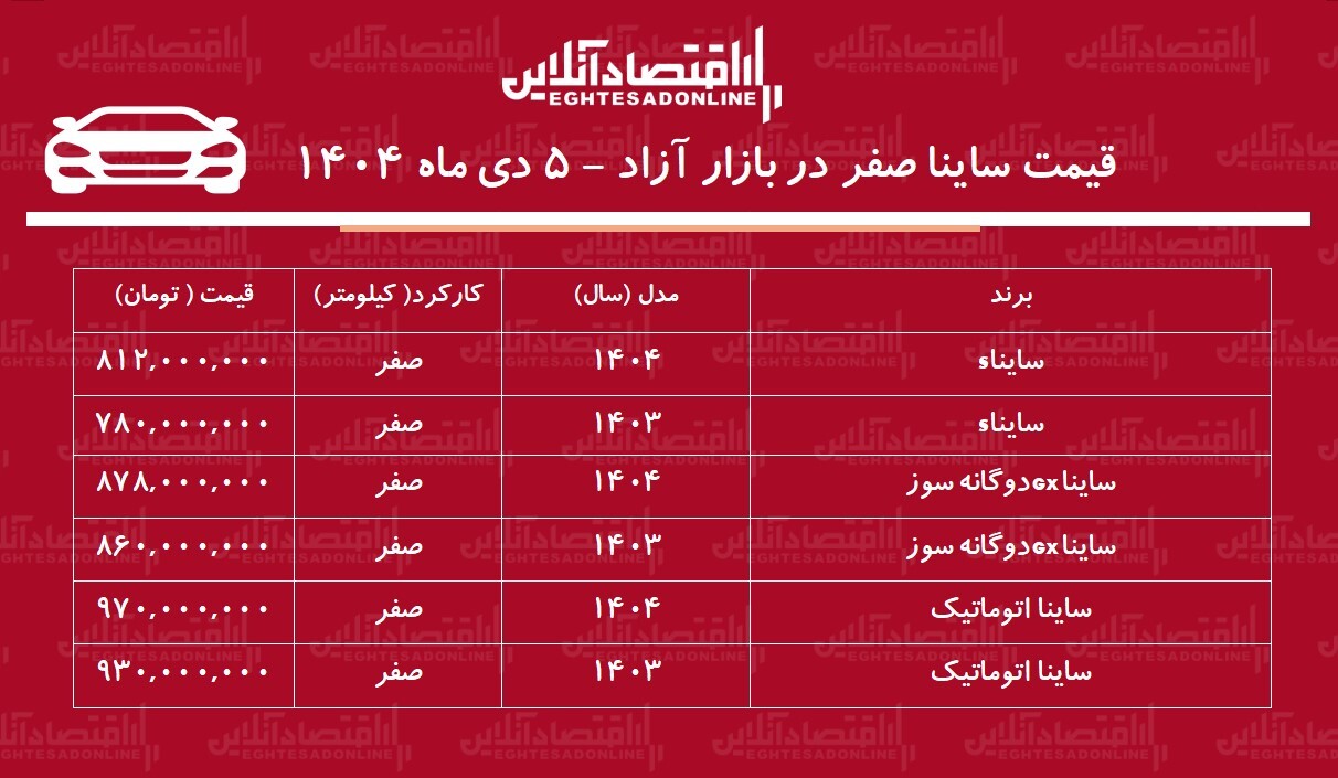 صعود سنگین قیمت ساینا در بازار / این مدل ۲۸۸ میلیون تومان گران شد + جدول دی ۱۴۰۴
