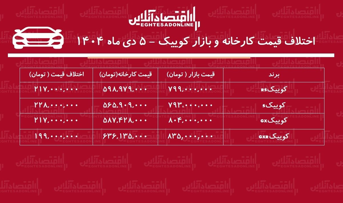 اختلاف قیمت کارخانه و بازار کوییک / معامله کدام مدل کوییک سود بیشتری دارد؟ + جدول دی ۱۴۰۴