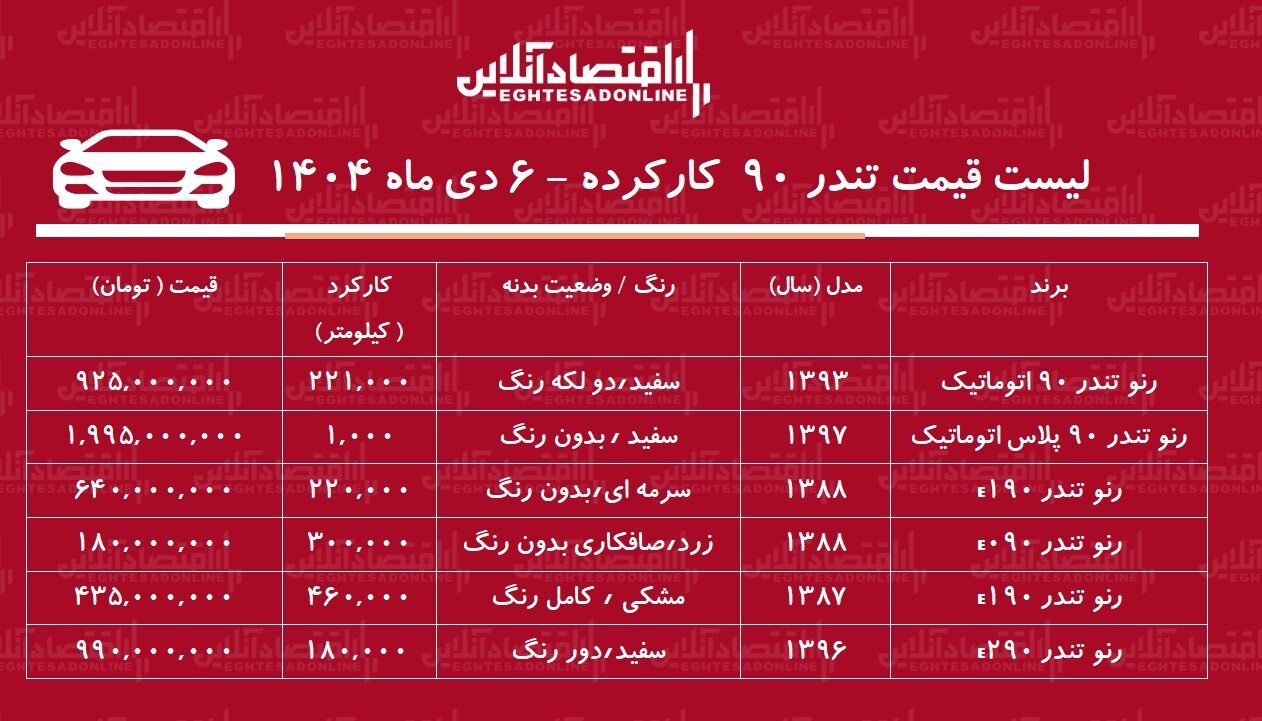 لیست قیمت تندر ۹۰ کارکرده / ارزان ترین تندر ۹۰ در بازار چند؟ + جدول دی ۱۴۰۴