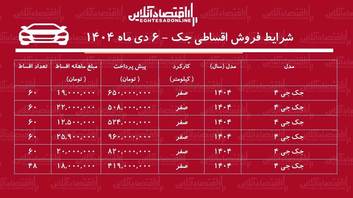 شرایط جدید فروش اقساطی جک دی‌ماه ۱۴۰۴ / با ماهی ۱۲ میلیون تومان خودرو اتوماتیک بخرید + جدول