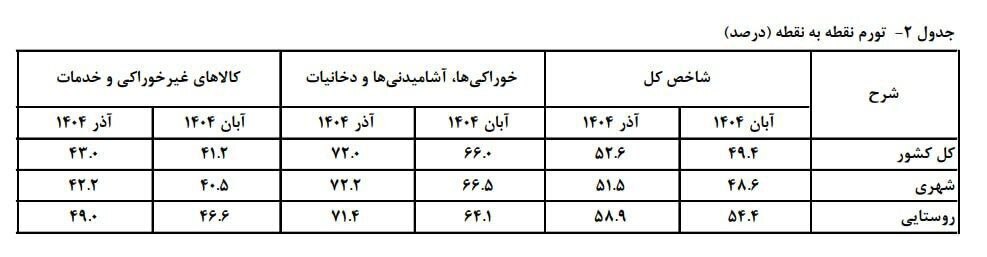 تورم خوراکیها رکورد شکست/ شوک هولناک آذرماه به سبد معیشت تورم خوراکیها رکورد شکست/ شوک هولناک آذرماه به سبد معیشت