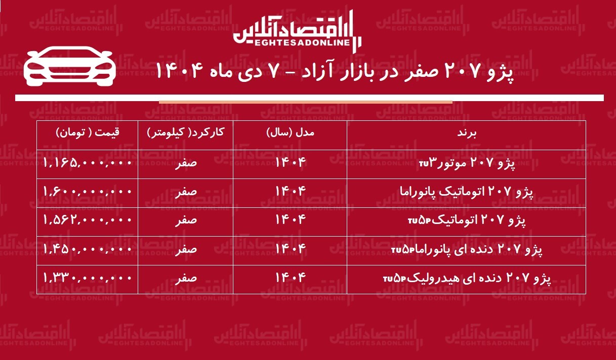 صعود بیسابقه قیمت پژو ۲۰۷ در بازار / قیمت پژو ۲۰۷ پرواز کرد! + جدول دی ۱۴۰۴ صعود بیسابقه قیمت پژو ۲۰۷ در بازار / قیمت پژو ۲۰۷ پرواز کرد! + جدول دی ۱۴۰۴