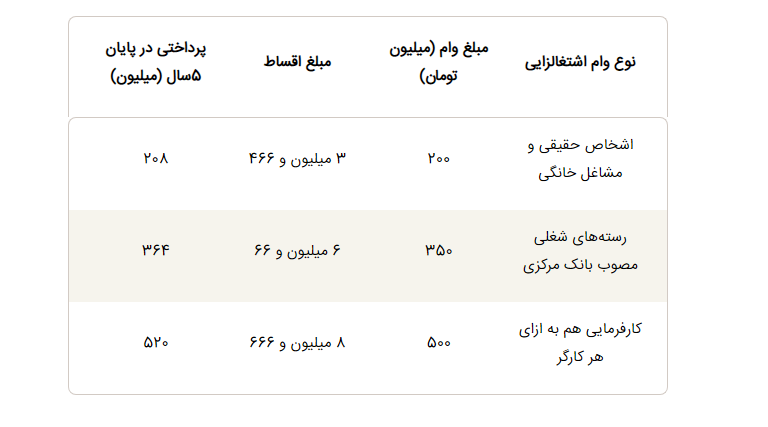 وام ۲۰۰ میلیونی برای دارندگان مدرک فنی حرفه ای / با کارمزد ۴ درصد و اقساط بلندمدت وام بگیرید
