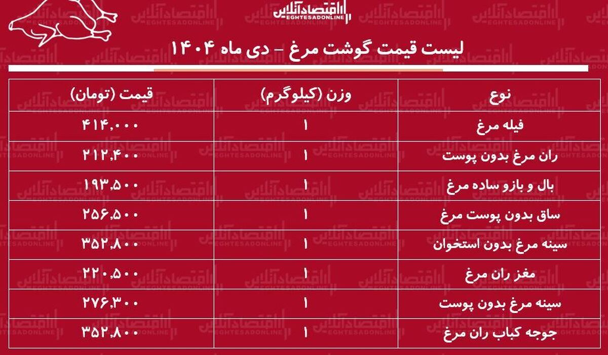 قیمت جدید گوشت مرغ امروز ۹ دی ۱۴۰۴ / ران و سینه مرغ کیلویی چند شد؟ + جدول